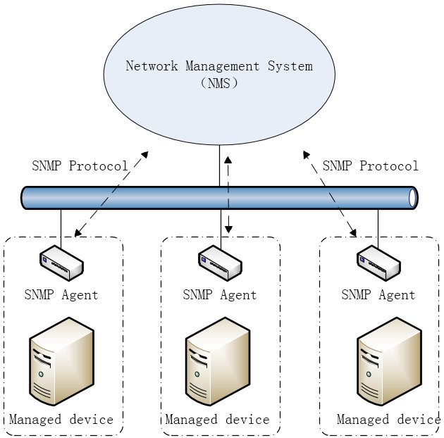 SNMP Daemon Configure